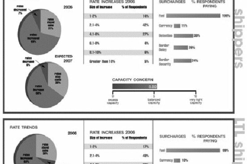 A survey of more than 700 shippers across Canada just completed by our research division, BIG Transportation Media Research, found that buyers of both TL and LTL services expect a slowdown in the pace of rate increases for 2007. A major reason is declining shipper concern about capacity in the trucking sector. The penetration of the various surcharges, however, will likely remain at current levels. The survey was conducted on behalf of our sister publication, Canadian Transportation & Logistics, in partnership with the Canadian Industrial Transportation Association and CITT.