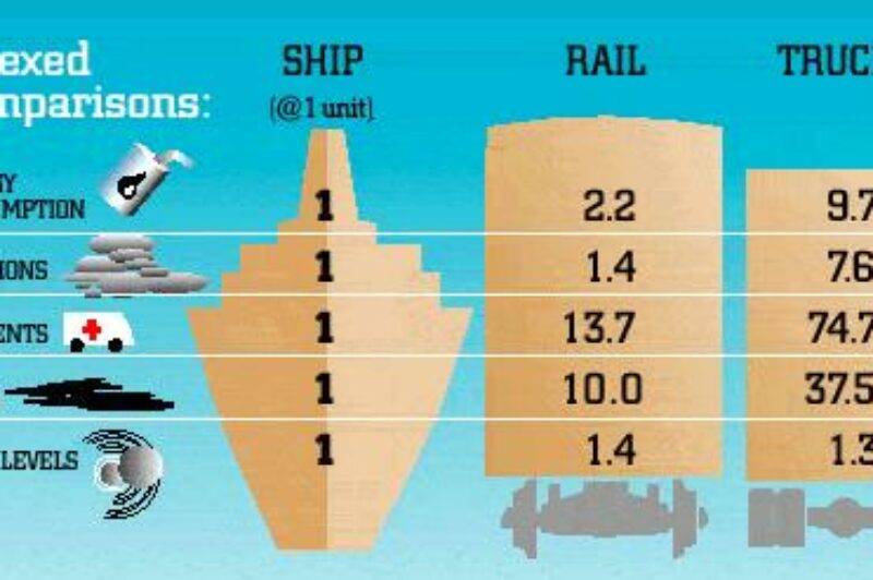 An ad on the St. Lawrence Seaway Web site promoting the shipping of goods by marine vessels.