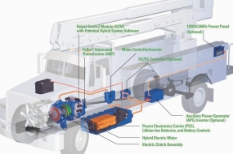 HOW IT WORKS: Eaton's hybrid-electric system features several components, most notably an electric motor which generates power, a Power Electronics Carrier that houses two lithium-ion batteries and an automated transmission. The system generates electricity during braking and stores it in the PEC. That energy is then used by the electric motor to help power the vehicle, on its own at start-up and along with the diesel engine at higher speeds.