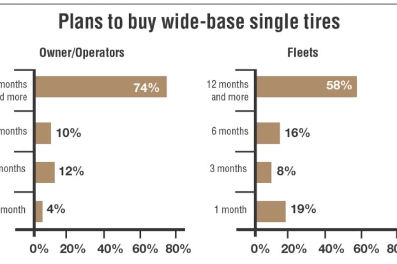 Ready to Buy? The above figures show a readiness to invest in super-single tires - eventually.