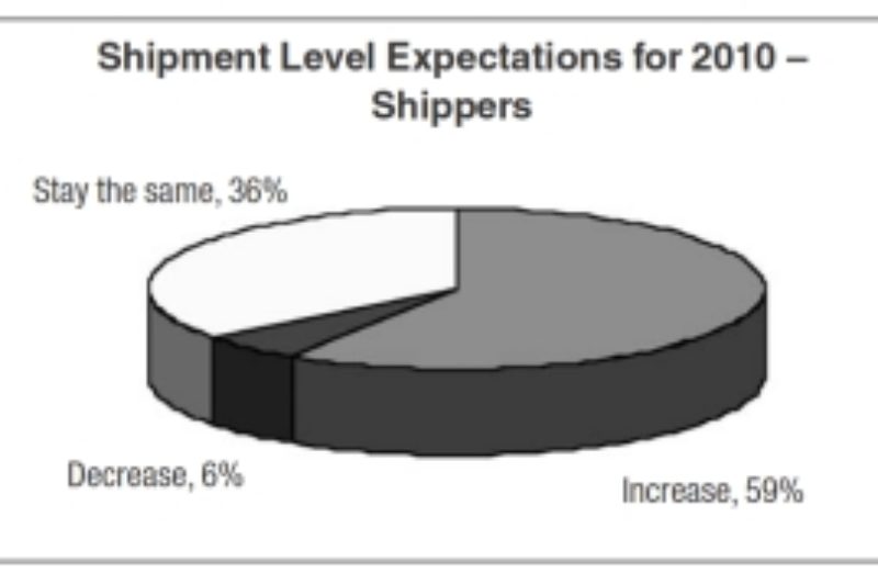 The Gap In Shipper And Carrier Freight Volume Projections article image
