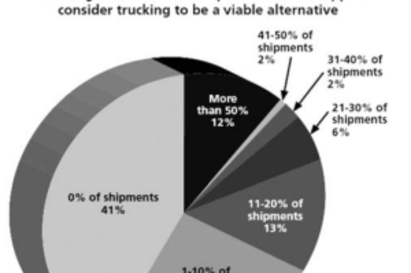 Percentage of current rail shipment which shippers consider trucking to be a viable alternative