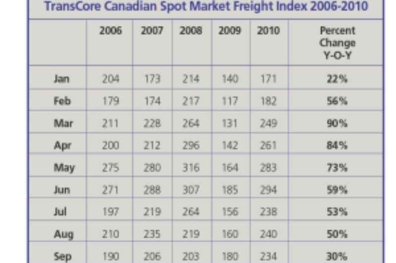 TransCore Canadian Spot Market Freight Index 2006-2010
