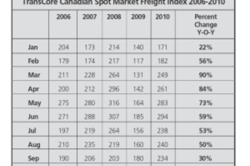 Spot market freight volumes slowing, but still strong article image