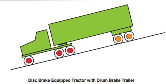 One friction material supplier says there are risk involved in spec'ing disc brakes only at certain positions, as they don't properly 'work share' with drums and can take on more load than they were designed to withstand.