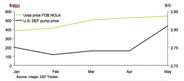 This chart, provided by Integer Research, shows the correlation between urea and DEF prices. Pricing is displayed in short ton (ston).