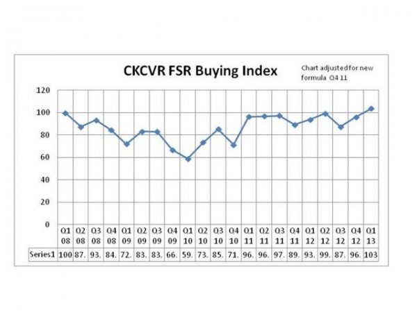 Fleet buying expectations in the US are increasing.