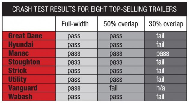 Only Manac's underride guards passed all three tests.