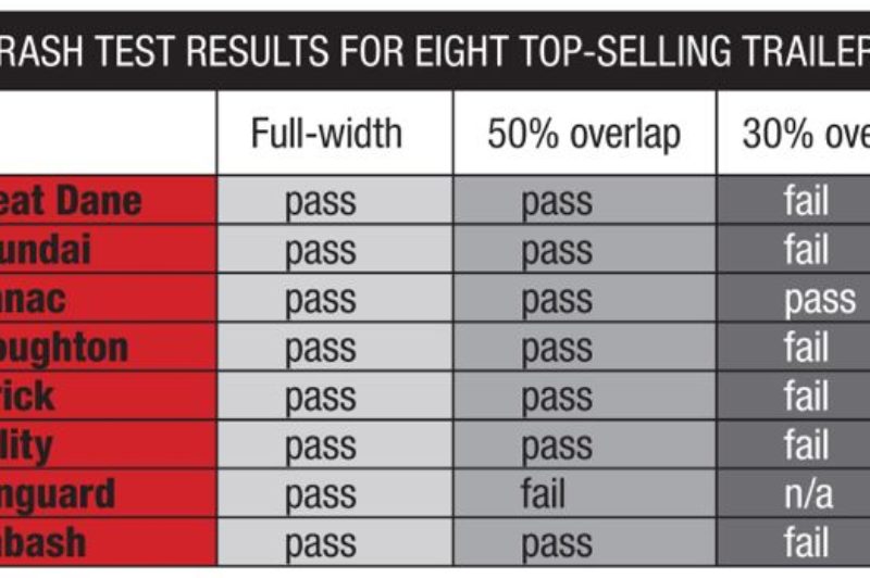 Only Manac's underride guards passed all three tests.