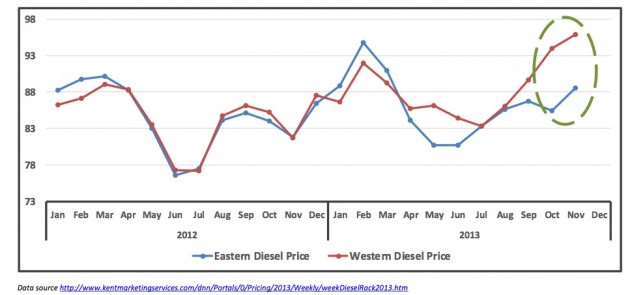 MTA uses data compiled by Kent Marketing Services Limited to show the difference in prices between Eastern and Western Canada.