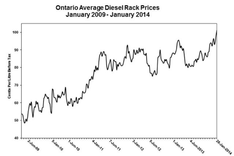 The rack price of diesel in Ontario has reached a six-year high, according to the OTA.