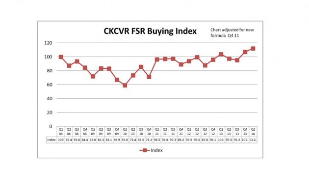 The CKCVR Buying Index, courtesy of CK Commercial Vehicle Research.