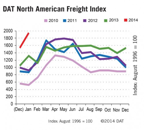 The weather helped drive DAT figures higher in January (Source: DAT)