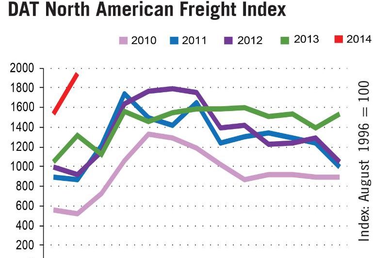 The weather helped drive DAT figures higher in January (Source: DAT)