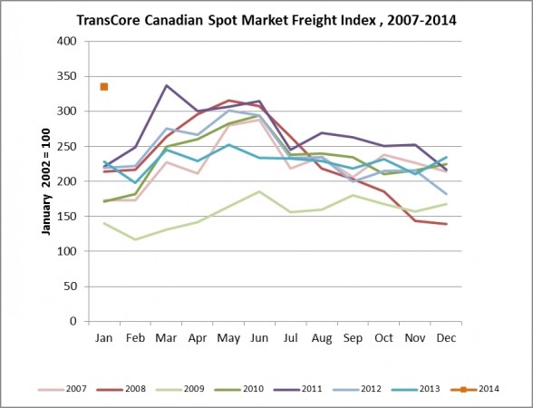TransCore's Canadian Spot Market Freight Index