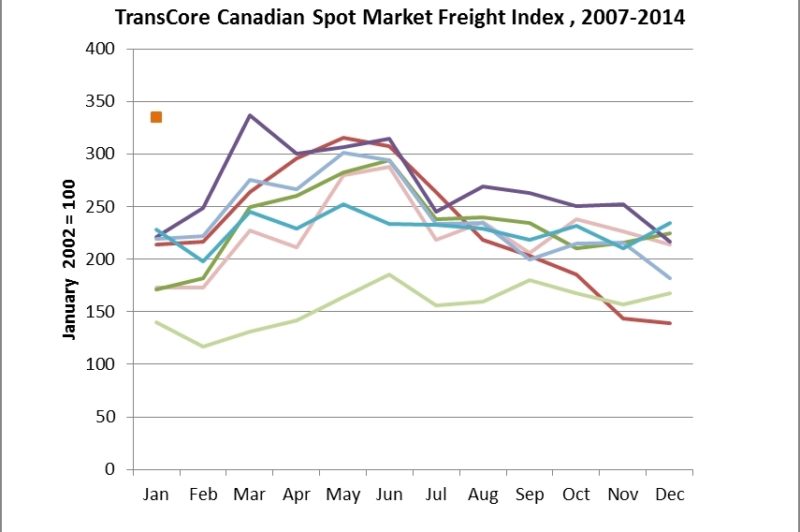 TransCore's Canadian Spot Market Freight Index