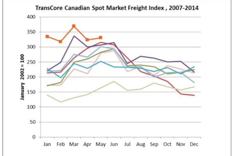 Canadian spot market freight volumes show continued strength article image