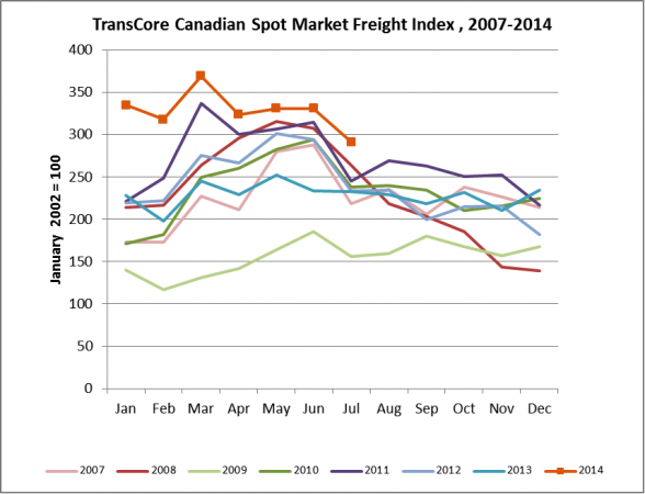 2014-July-Canadian Freight Index alternate text for this image