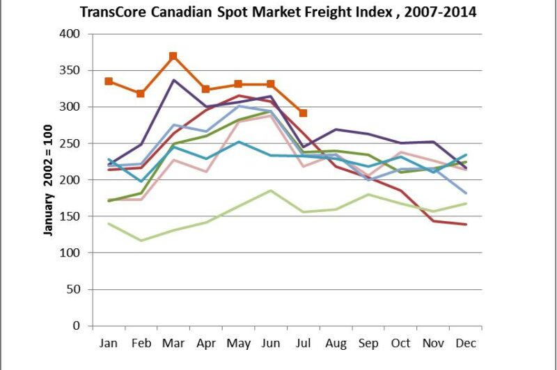 Canadian Freight Index shows best July on record  article image