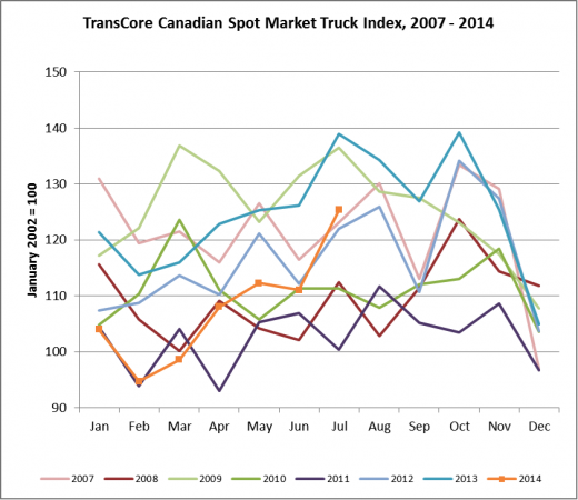 2014-July-Canadian Truck Index alternate text for this image