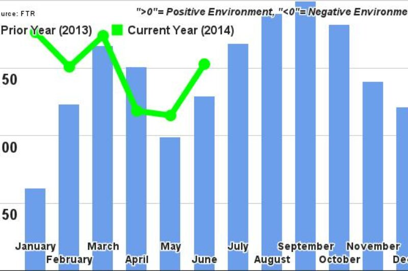 U.S. Trucking Conditions Continue Improving article image