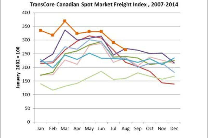 August sees lower spot market freight volumes  article image