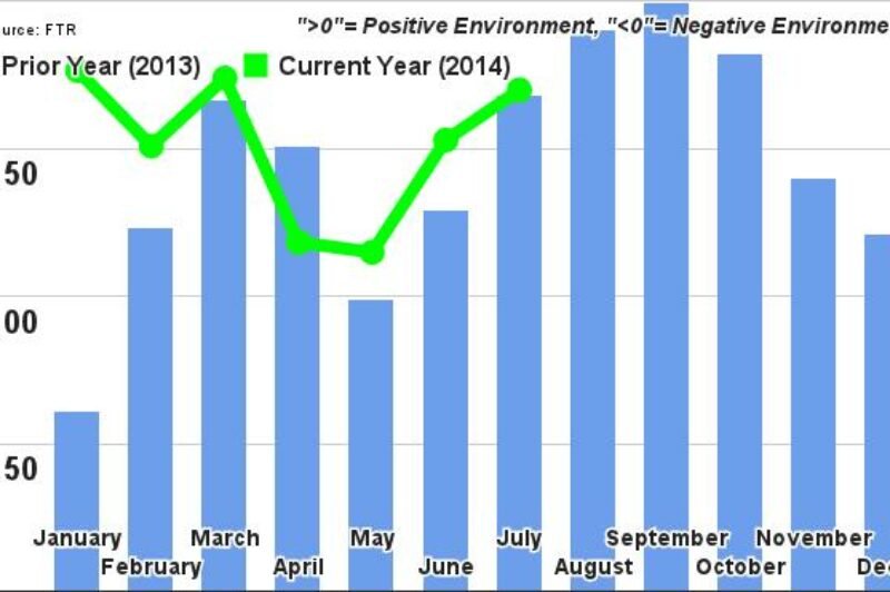FTR’s Trucking Conditions Index edges higher article image