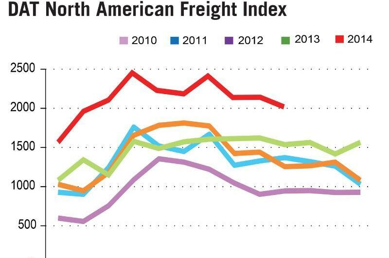 DAT Index shows September set record  article image
