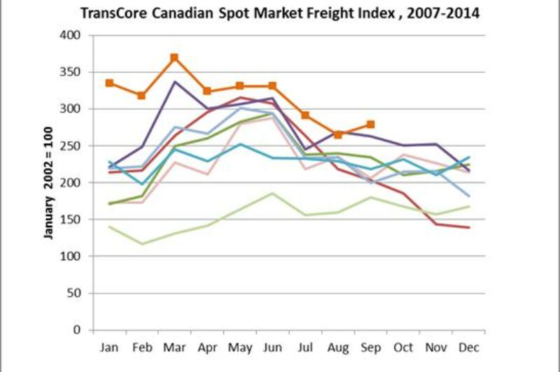 Canada’s spot market rebounds in September article image