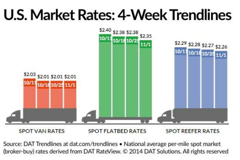 US spot market stays stable  article image