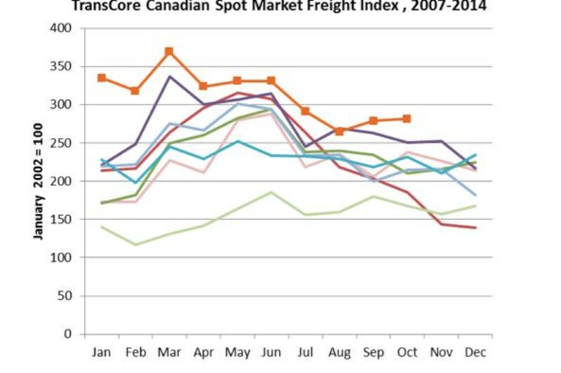 Canadian spot market steady in October: TransCore article image