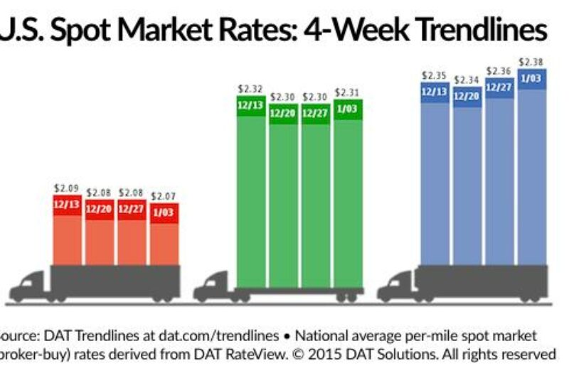 U.S. Spot Freight Rates Down Over Past Week article image