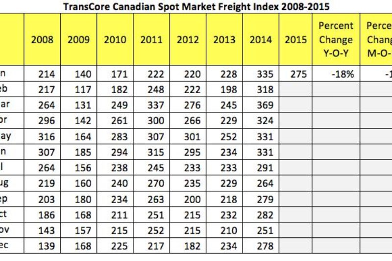 Canada’s spot market volumes start year strong article image