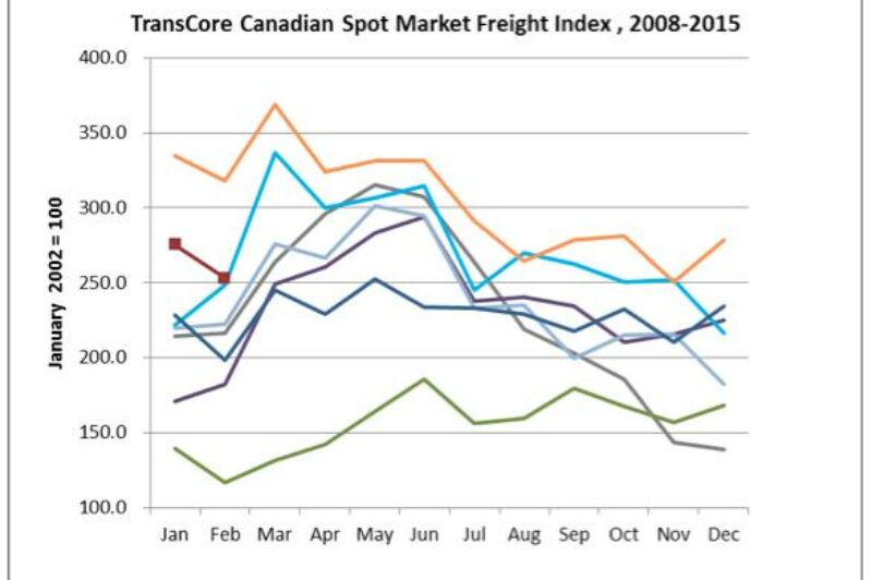 Spot market freight volumes softened in February article image