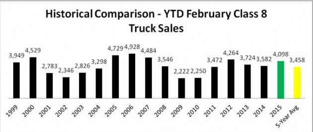 Historical Comparison – February 2015 YTD alternate text for this image