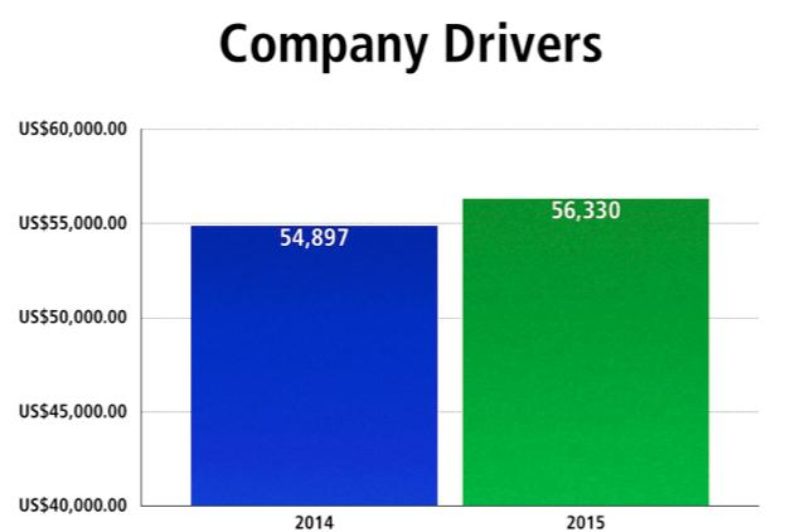 Drivers for ‘Best Fleets’ continue to earn more, drive less article image