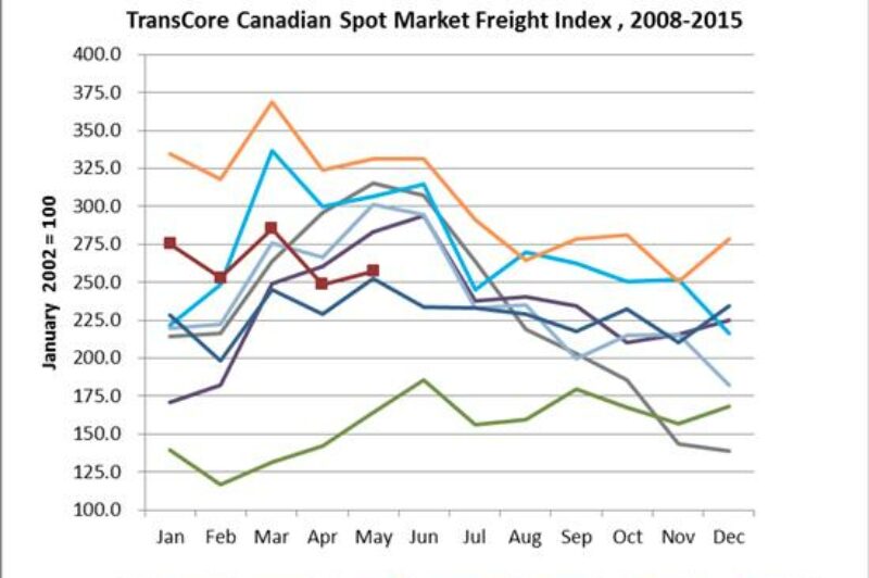 Canadian spot market freight volumes up slightly in May article image