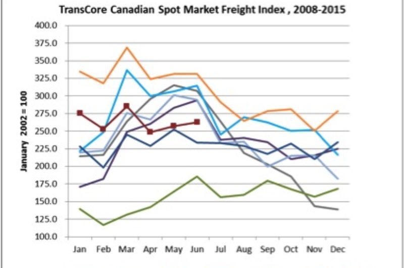 Canadian Freight Index shows increased capacity, decline in volume article image