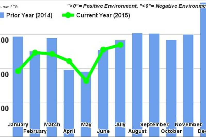 FTR’s Trucking Conditions Index continues upward trend in July  article image