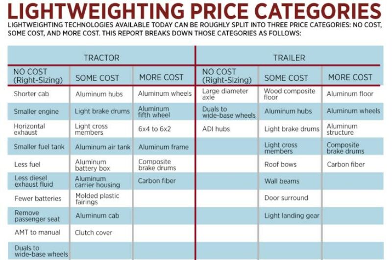NACFE issues Confidence Report on lightweighting trucks and trailers article image