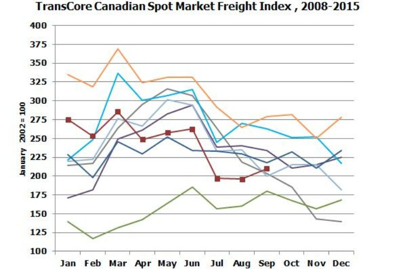 Spot market freight availability rose in September article image