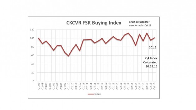 Q4 2015 Buying Index Chart alternate text for this image