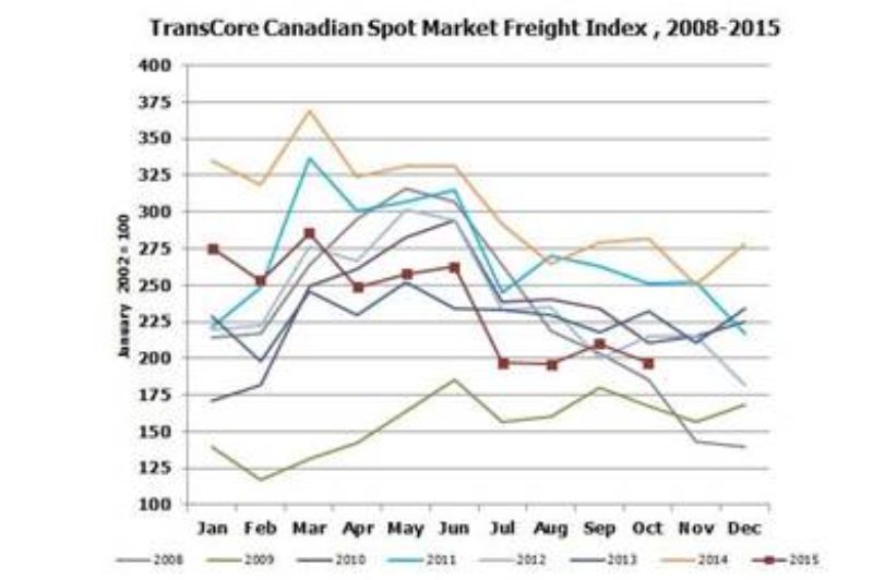 TransCore's Canadian Freight Volumes fall in October article image