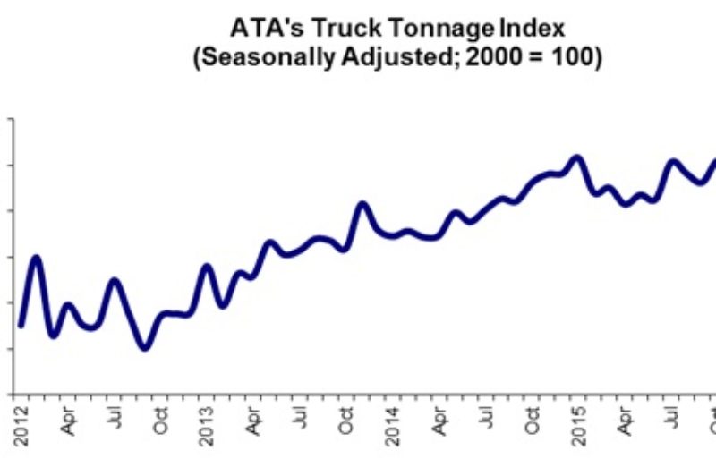 Truck Tonnage Index drops 0.9% in November article image