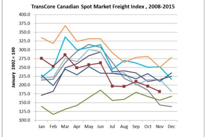 Canadian spot market freight volumes weaken article image