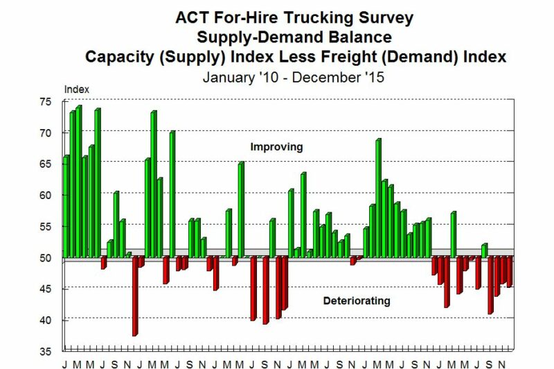 Supply of Class 8 trucks rising faster than demand, says ACT article image