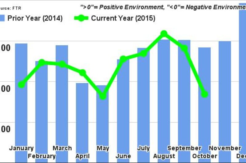 Capacity concerns are coming, according to FTR's Trucking Conditions Index for November article image