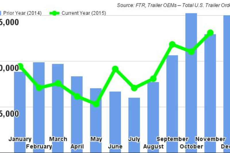 US trailer orders fall after strong November: FTR article image