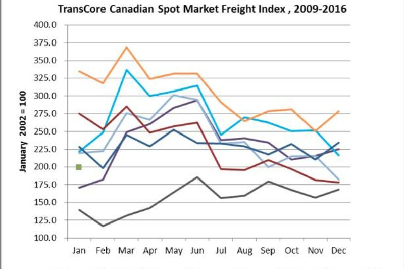Canadian spot market freight volumes rise in January article image