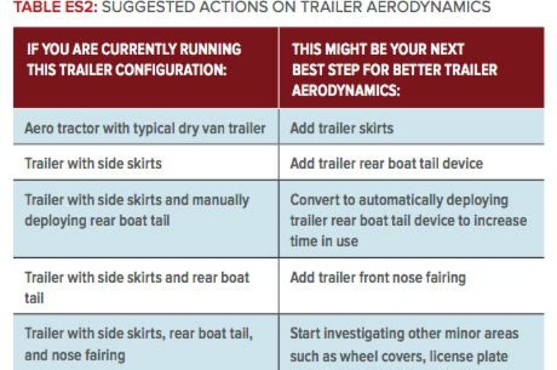 NACFE report supports adoption of trailer aerodynamics article image